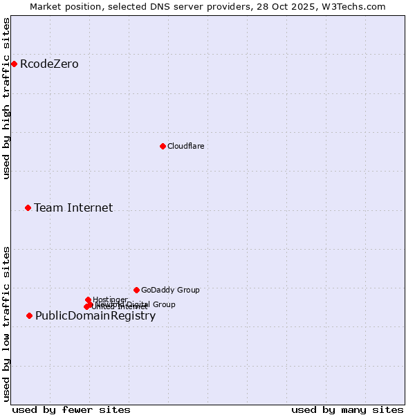 Market position of PublicDomainRegistry vs. Team Internet vs. RcodeZero