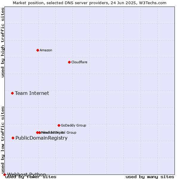 Market position of PublicDomainRegistry vs. Team Internet vs. Webhost Python