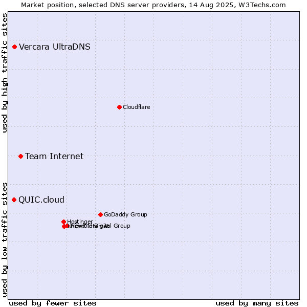 Market position of Team Internet vs. Vercara UltraDNS vs. QUIC.cloud
