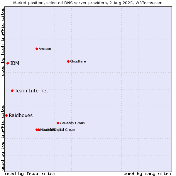 Market position of Team Internet vs. IBM vs. Raidboxes