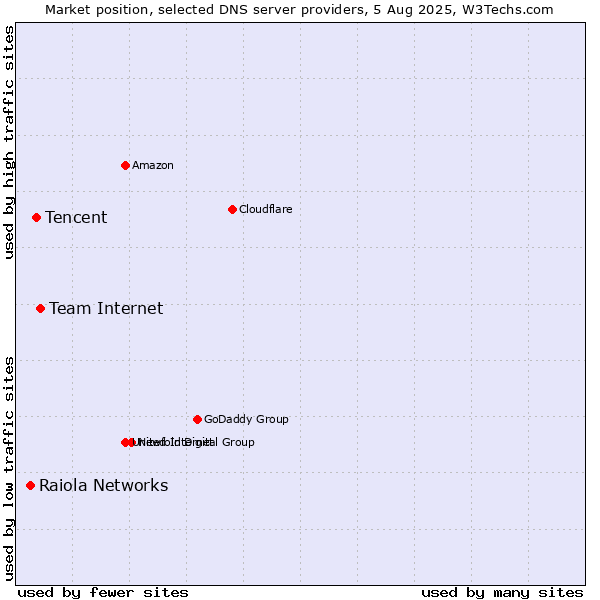 Market position of Team Internet vs. Tencent vs. Raiola Networks