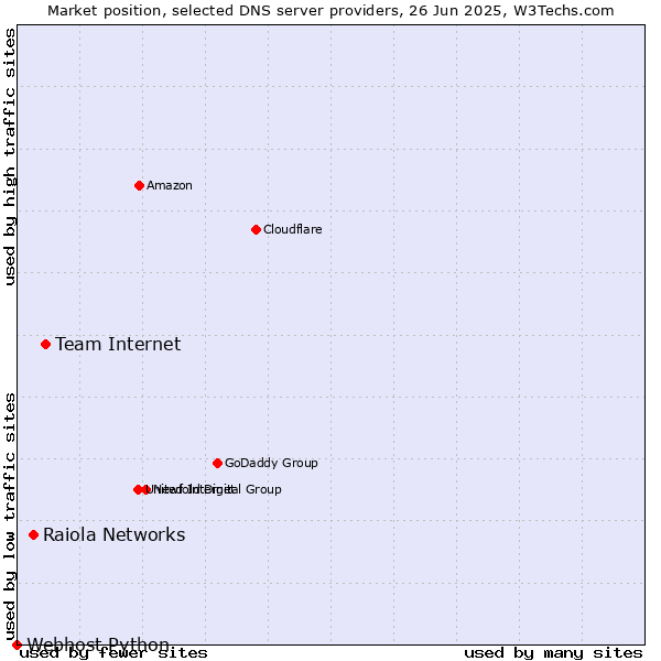 Market position of Team Internet vs. Raiola Networks vs. Webhost Python