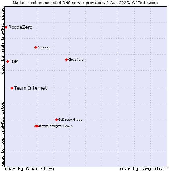 Market position of Team Internet vs. IBM vs. RcodeZero