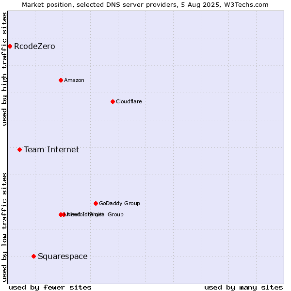 Market position of Squarespace vs. Team Internet vs. RcodeZero