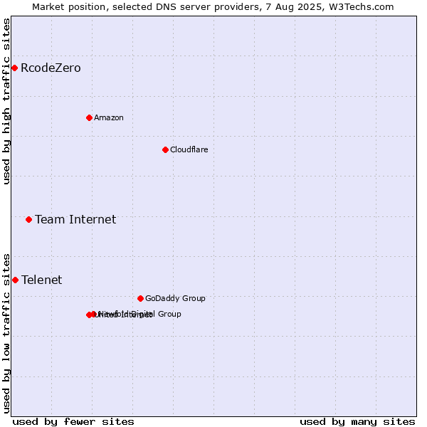 Market position of Team Internet vs. Telenet vs. RcodeZero