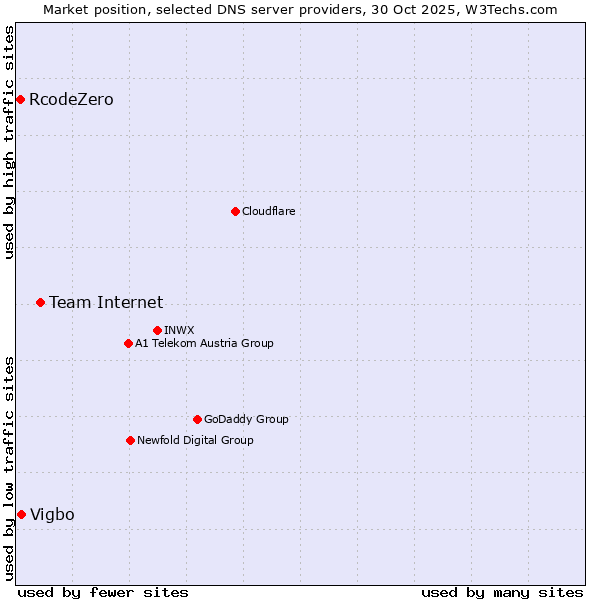 Market position of Team Internet vs. Vigbo vs. RcodeZero