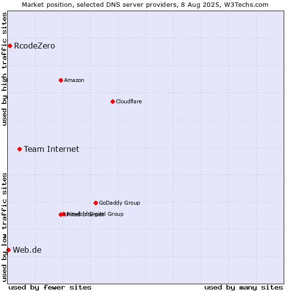 Market position of Team Internet vs. RcodeZero vs. Web.de