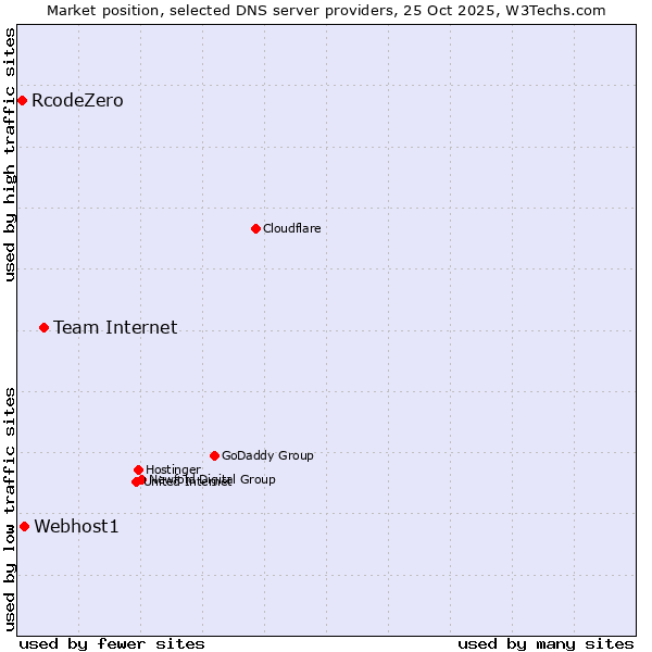 Market position of Team Internet vs. Webhost1 vs. RcodeZero