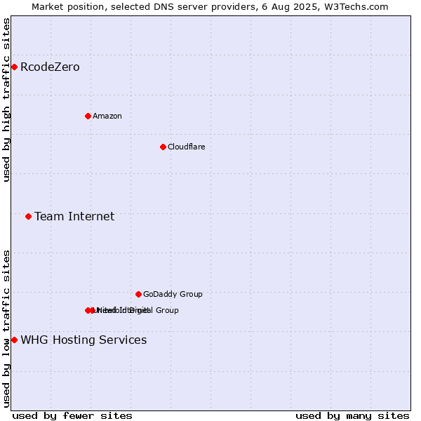 Market position of Team Internet vs. RcodeZero vs. WHG Hosting Services