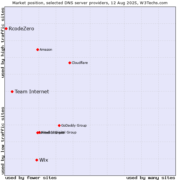 Market position of Wix vs. Team Internet vs. RcodeZero