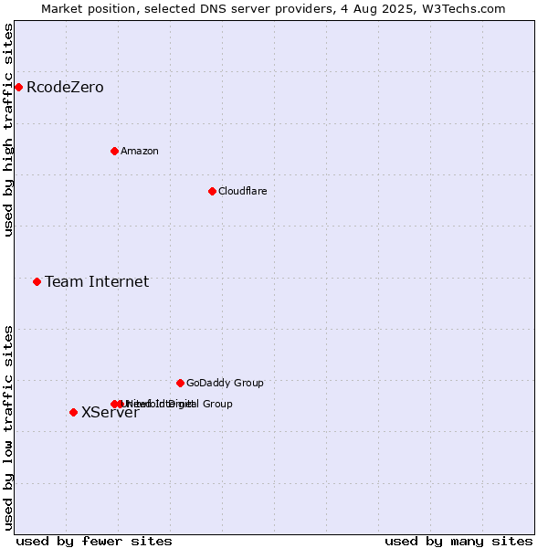 Market position of XServer vs. Team Internet vs. RcodeZero