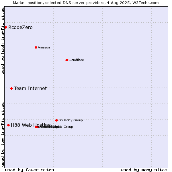 Market position of Team Internet vs. H88 Web Hosting vs. RcodeZero