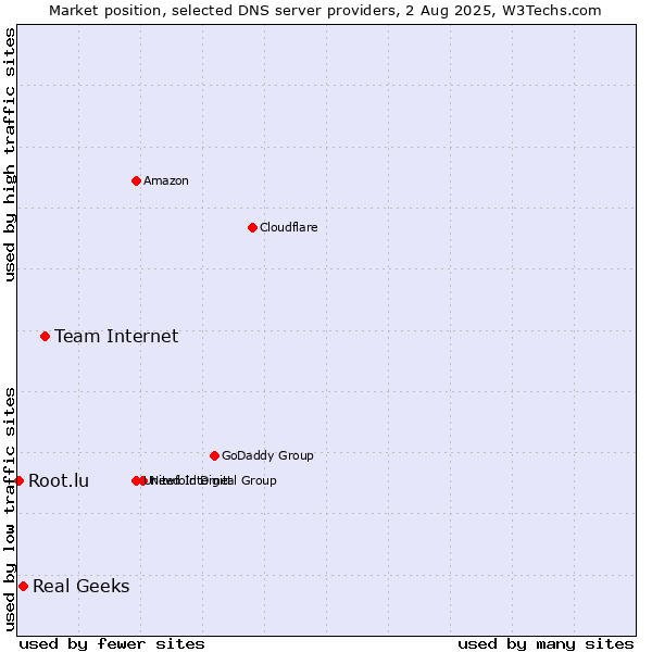 Market position of Team Internet vs. Real Geeks vs. Root.lu