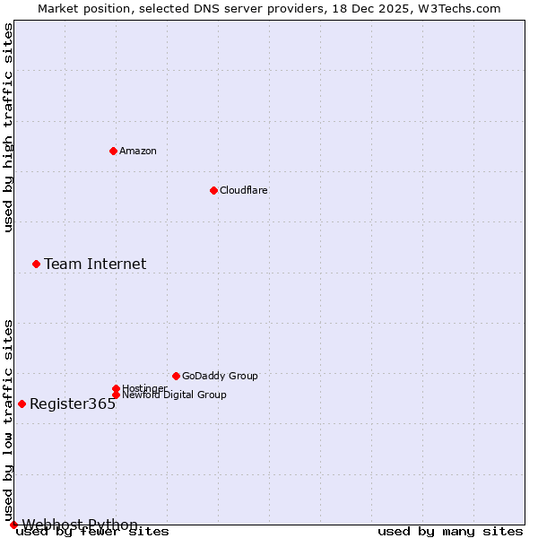 Market position of Team Internet vs. Register365 vs. Webhost Python