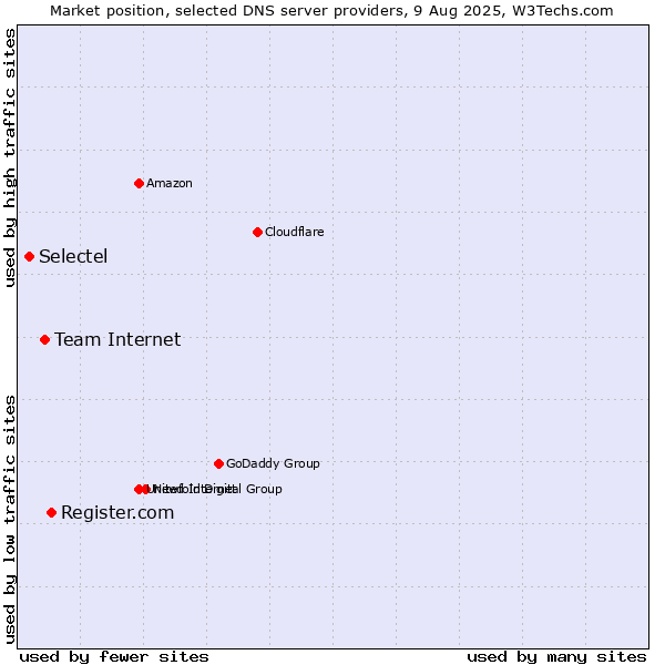 Market position of Register.com vs. Team Internet vs. Selectel