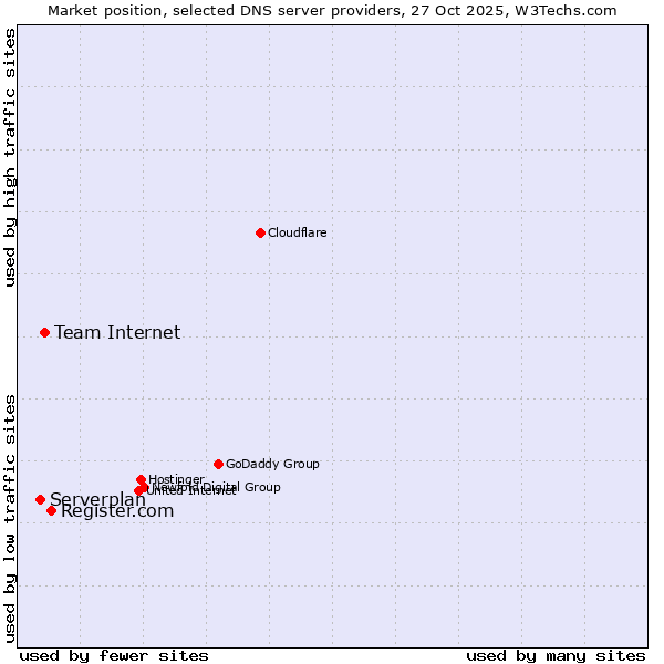 Market position of Register.com vs. Team Internet vs. Serverplan