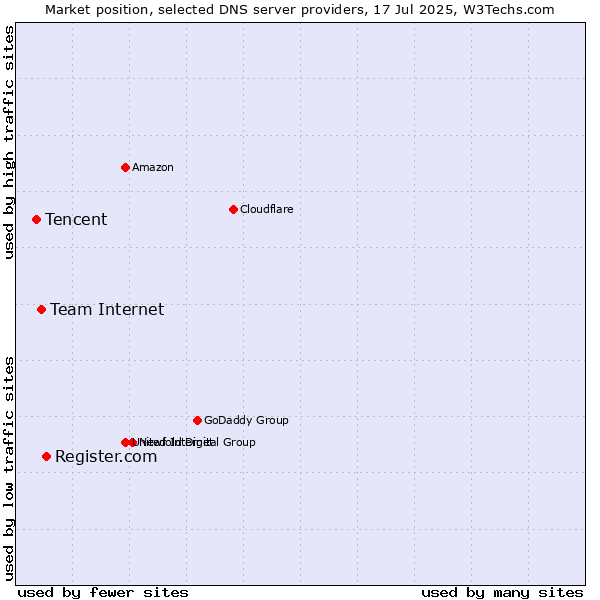 Market position of Register.com vs. Team Internet vs. Tencent