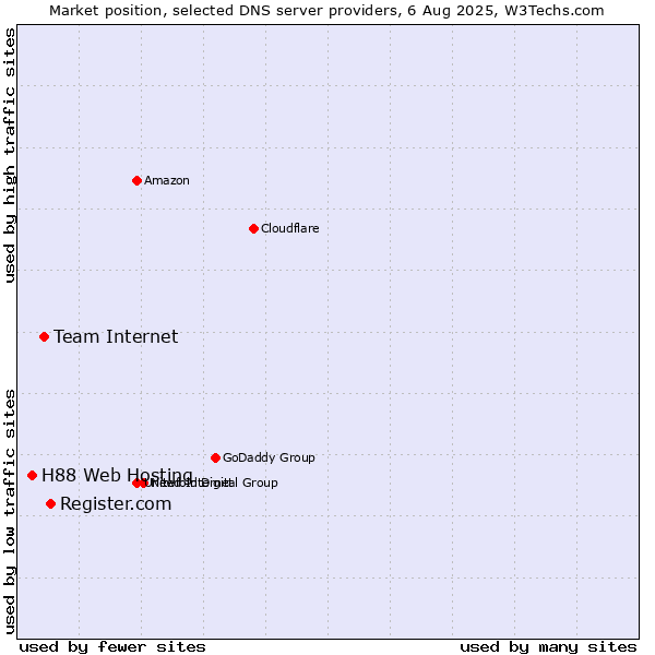 Market position of Register.com vs. Team Internet vs. H88 Web Hosting