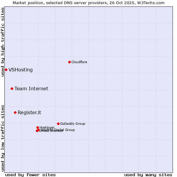 Market position of Register.it vs. Team Internet vs. VSHosting