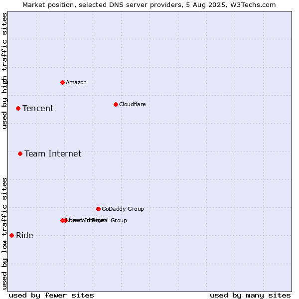 Market position of Team Internet vs. Tencent vs. Ride