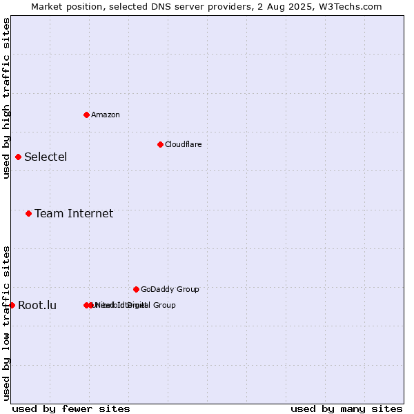 Market position of Team Internet vs. Selectel vs. Root.lu