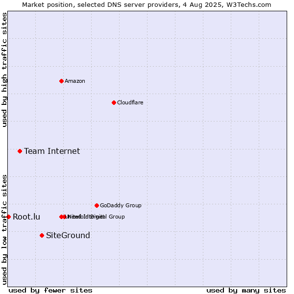 Market position of SiteGround vs. Team Internet vs. Root.lu