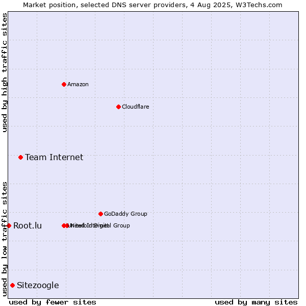 Market position of Team Internet vs. Sitezoogle vs. Root.lu