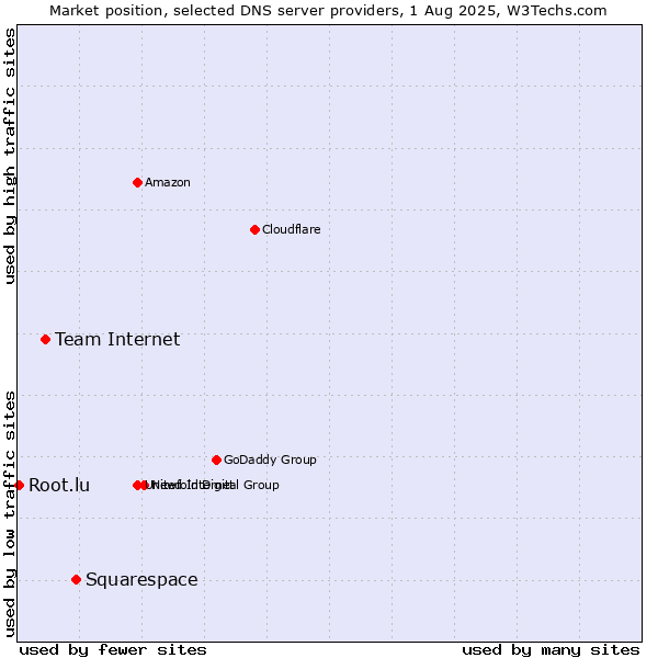 Market position of Squarespace vs. Team Internet vs. Root.lu