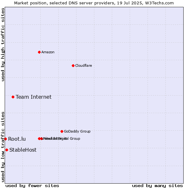 Market position of Team Internet vs. StableHost vs. Root.lu