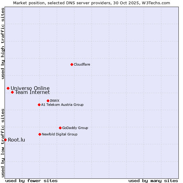 Market position of Team Internet vs. Universo Online vs. Root.lu