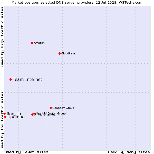 Market position of Team Internet vs. UpCloud vs. Root.lu