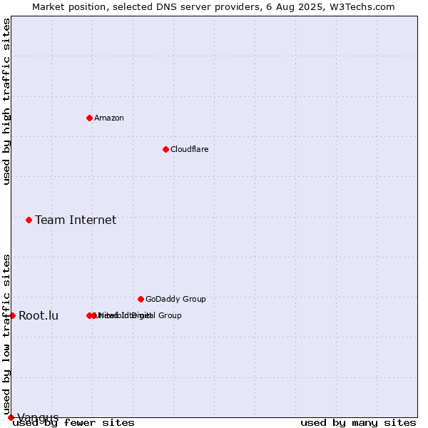 Market position of Team Internet vs. Root.lu vs. Vangus