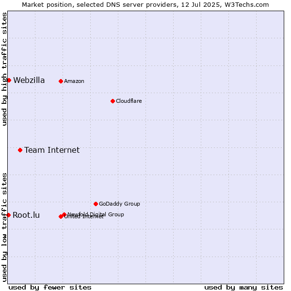 Market position of Team Internet vs. Webzilla vs. Root.lu