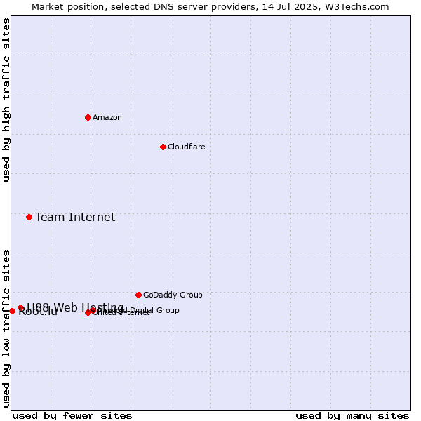 Market position of Team Internet vs. H88 Web Hosting vs. Root.lu