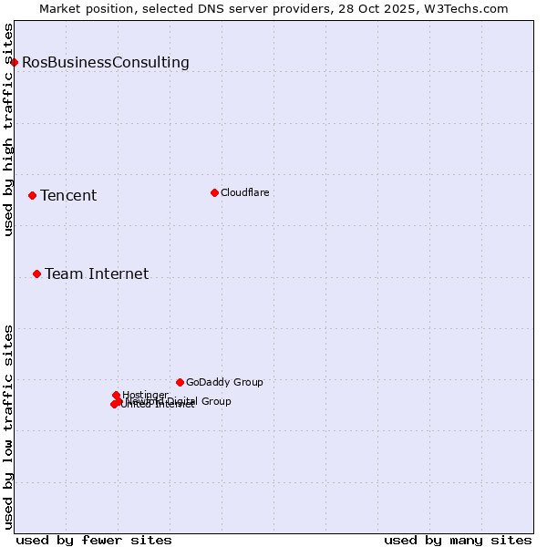 Market position of Team Internet vs. Tencent vs. RosBusinessConsulting