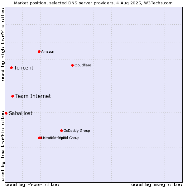 Market position of Team Internet vs. Tencent vs. SabaHost