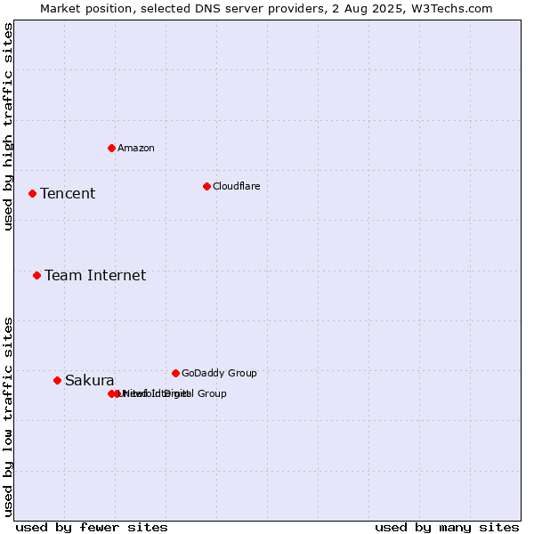 Market position of Sakura vs. Team Internet vs. Tencent