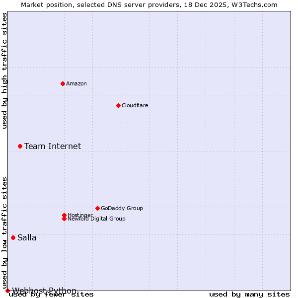 Market position of Team Internet vs. Salla vs. Webhost Python