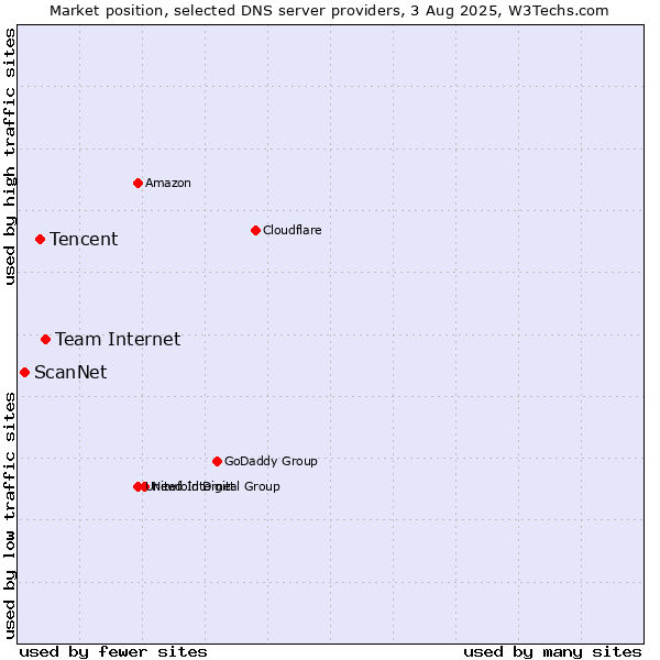 Market position of Team Internet vs. Tencent vs. ScanNet