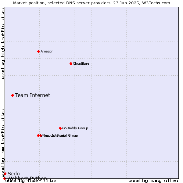 Market position of Team Internet vs. Sedo vs. Webhost Python