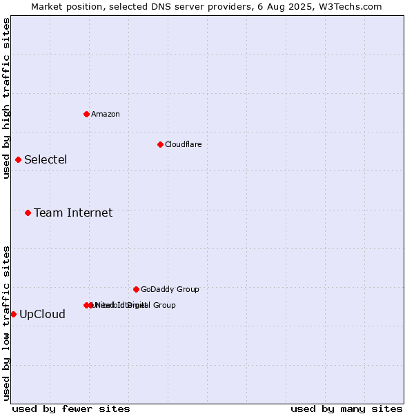 Market position of Team Internet vs. Selectel vs. UpCloud