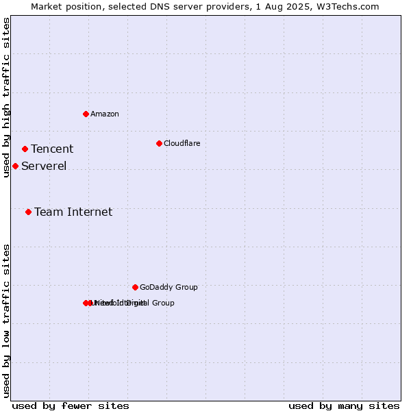 Market position of Team Internet vs. Tencent vs. Serverel
