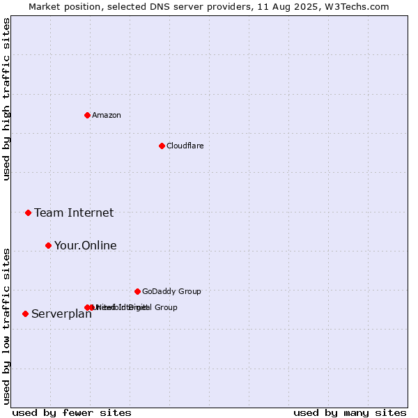 Market position of Your.Online vs. Team Internet vs. Serverplan
