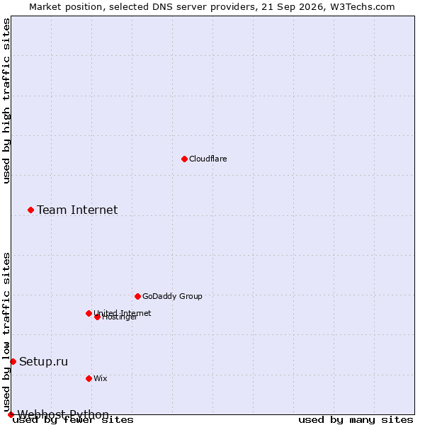 Market position of Team Internet vs. Setup.ru vs. Webhost Python