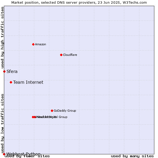 Market position of Team Internet vs. Sfera vs. Webhost Python