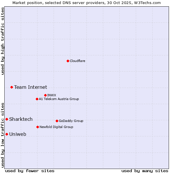 Market position of Team Internet vs. Uniweb vs. Sharktech