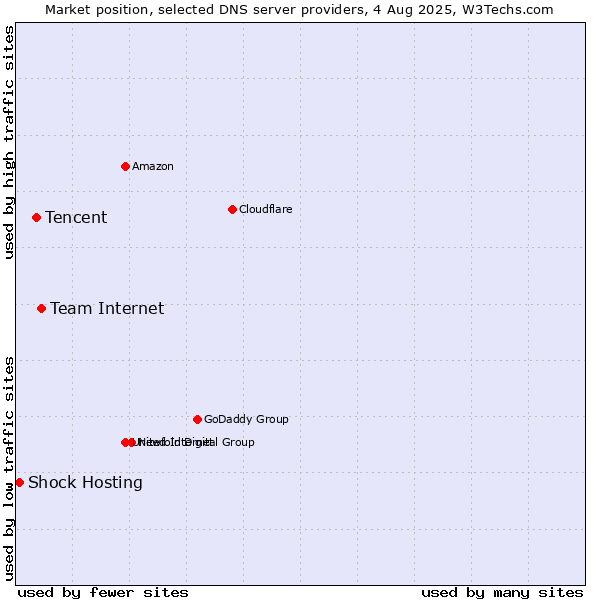 Market position of Team Internet vs. Tencent vs. Shock Hosting
