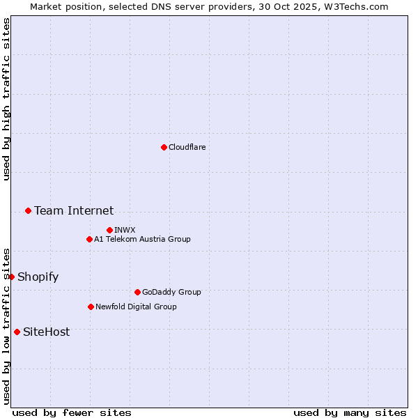 Market position of Team Internet vs. SiteHost vs. Shopify