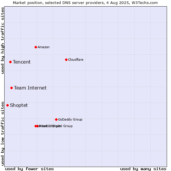 Market position of Team Internet vs. Tencent vs. Shoptet