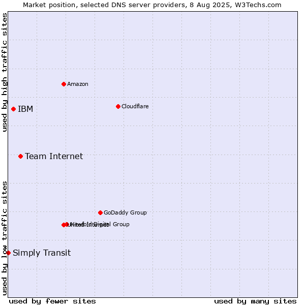 Market position of Team Internet vs. IBM vs. Simply Transit
